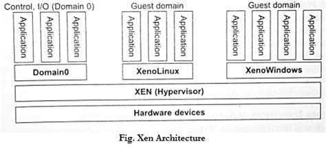 Explain Xen Architecture In Detail