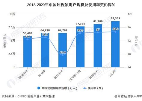 2021年中国短视频营销行业市场现状及发展前景分析 未来5年市场规模将近8000亿元前瞻趋势 前瞻产业研究院