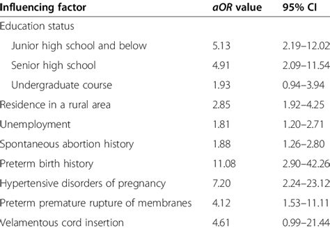 Analysis Results On Influencing Factors Of Fetal Loss By Multivariate