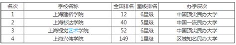 上海有哪些实力超强的大学？最新上海的大学排名一览表公布