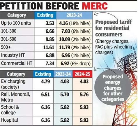 Now Best Proposes Up To Hike In Power Tariffs Mumbai News