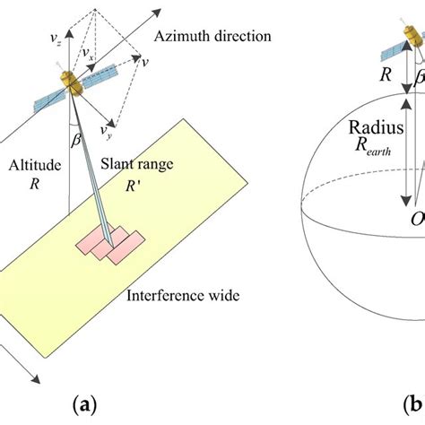 Geometry Of The Sentinel 1 SAR Satellite Operation In Interferometric