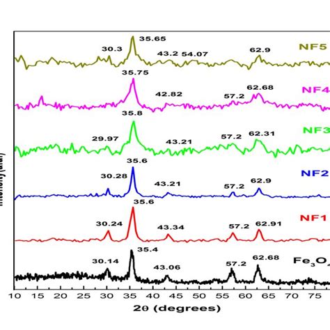 XRD Patterns Of Undoped Fe3O4 And Different Concentrations Of Nickel