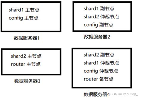 手把手教你搭建mongodb分片式部署集群实战mongodb分片集群部署 Csdn博客