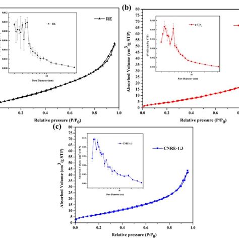 N2 Adsorption Desorption Isotherms Measured At 77 K As Well As Bjh Pore