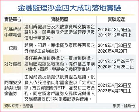 沙盒報捷 創新資料共享出線 金融 工商時報