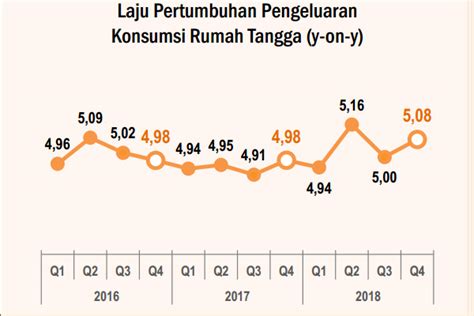 Konsumsi Masyarakat Diperkirakan Cenderung Menurun Ekonomi Bisnis