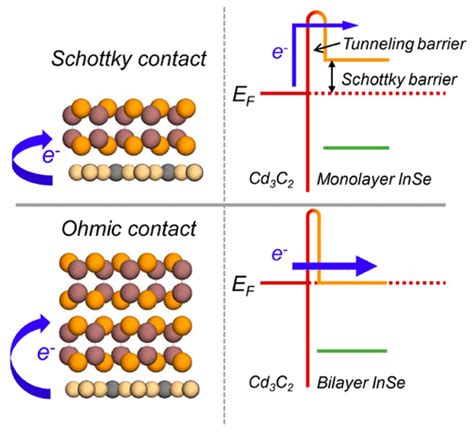 范德瓦尔斯堆叠诱导从肖特基接触到欧姆接触的转变多层 InSe 上的二维金属 Journal of the American Chemical