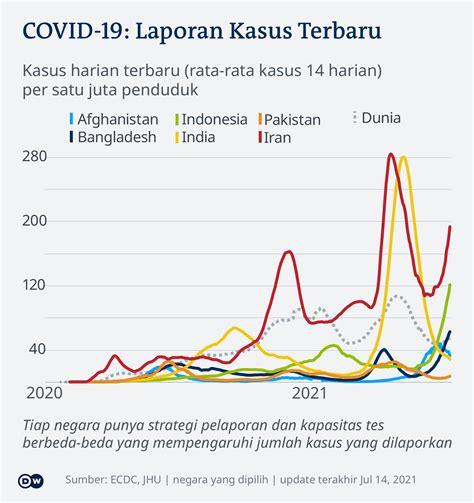 Ri Disorot Jadi Episentrum Covid Dunia Kemenkes Buka Suara