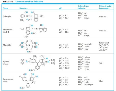 Xylenol Orange - Management And Leadership