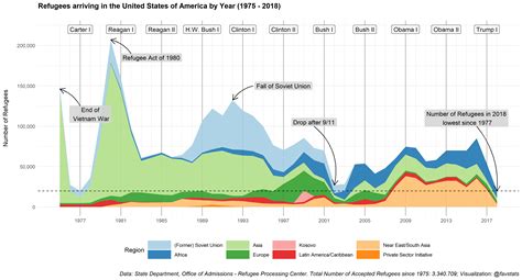 Number Of Refugees Accepted By The Us 2002 2018 Favstats