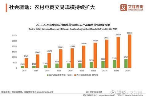 2022年中国乡村数字经济发展现状：乡村旅游回暖，农村电商规模化发展 知乎