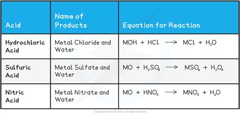 Neutralisation Ocr Gateway Gcse Chemistry Combined Science Revision