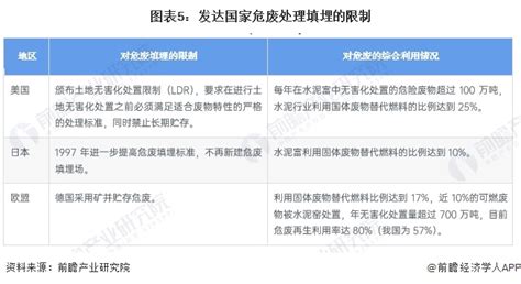 2023年中国危废处理行业市场现状及发展趋势分析 深度资源化是趋势研究报告 前瞻产业研究院