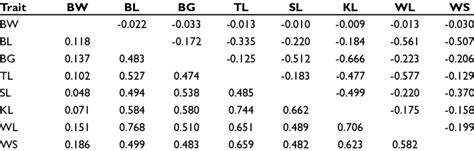 Genetic Upper Diagonal And Phenotypic Lower Diagonal Correlations