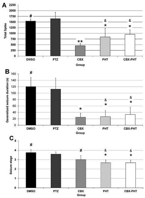 A Spike Numbers In Each Treatment Group Means ± Sem One Way Anova