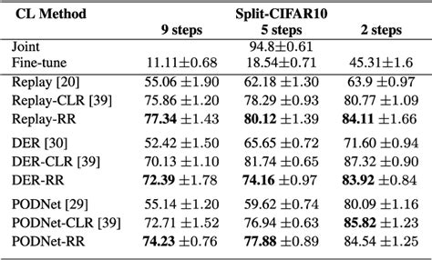 Table From Brain Inspired Continual Learning Robust Feature