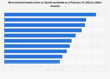 Spotify: most streamed tracks worldwide 2024 | Statista