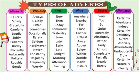 Types Of Adverbs With Explanation And Example Vocabularyan