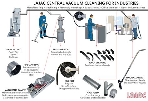 Vacuum units | Industrial extraction | Central vacuum cleaning | LAJAC