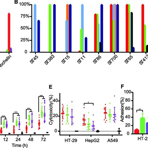 Virulence Analysis Of K Pneumoniae Isolates A And B Frequency Of