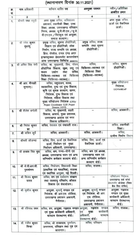 उत्तराखंड धामी सरकार में बड़ा प्रशासनिक फेरबदल 35 आईएएस पीसीएस के