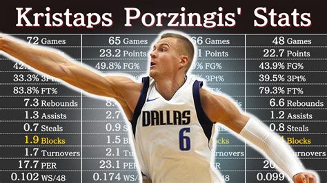 Kristaps Porzingis Career Stats As Of 2023 NBA Players Data YouTube