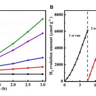 A Photocatalytic H Production Activities Of Cds Nio And Nio Cds