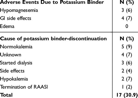 Adverse Events and Discontinuation of Potassium Binder Treatment ...