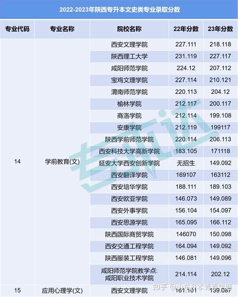 2022 2023陕西专升本各专业招生院校录取分数变化 知乎