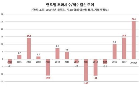 법인세·양도세 큰 폭 증가작년 세금 254조원 더 걷었다 네이트 뉴스