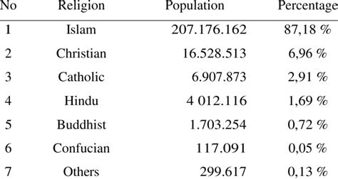 Population by Religion in 2010 | Download Scientific Diagram