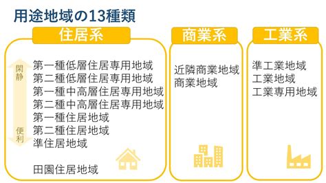 土地や家を購入する際に必要な用途地域の基礎知識をわかりやすく解説 幸せおうち計画