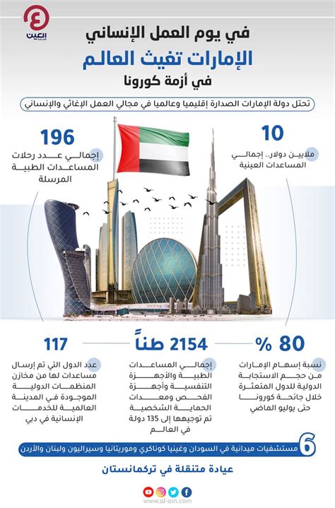 إنفوجراف الإمارات تغيث العالم من كورونا في يوم العمل الإنساني