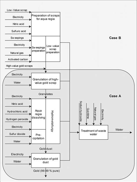 Schematic diagram of the process of gold refining | Download Scientific ...