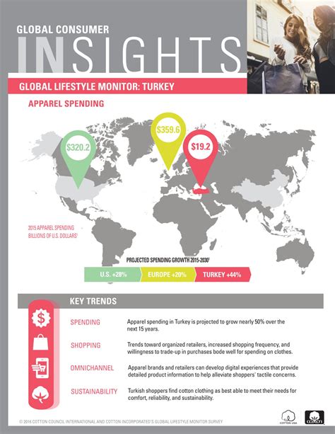Global Consumer Insights - Turkey - Cotton Incorporated Lifestyle Monitor™