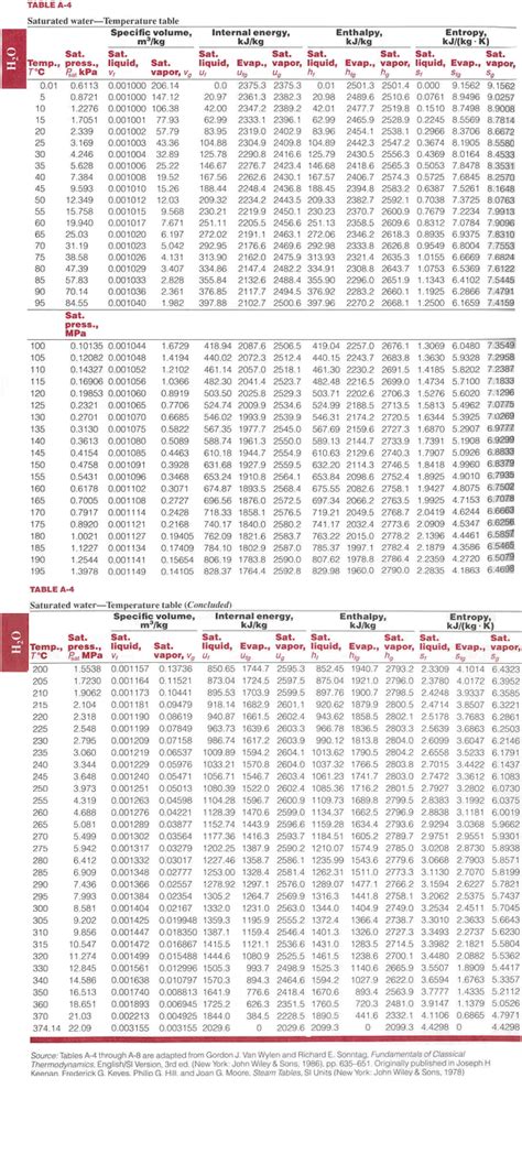 Thermodynamic Tables Water Si Units Elcho Table