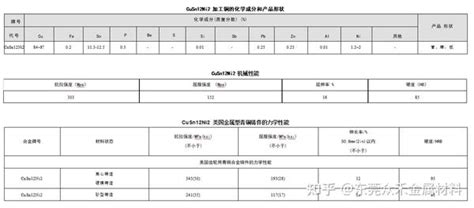 Cusn12ni2 镍齿轮青铜 化学成份力学性能 知乎