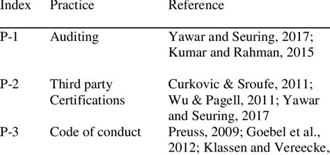 List of SCSS strategies and practices | Download Scientific Diagram