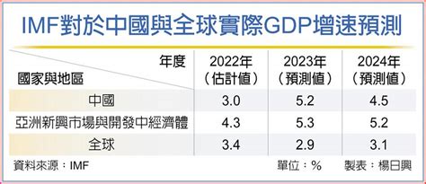 Imf看淡中國中長期經濟 國際 旺得富理財網