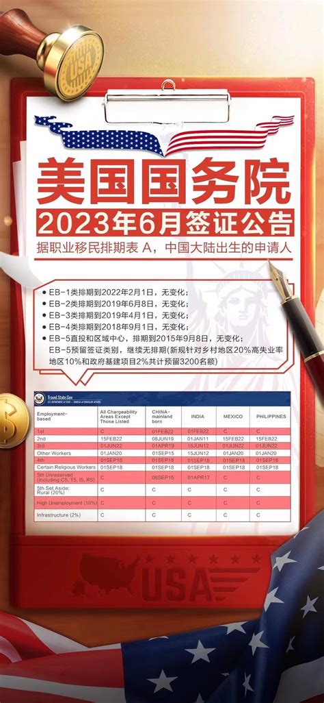 Nana 移民规划师 On Twitter 🇺🇸2023年6月移民排期公布 🔹eb1优先日维持22年2月1日 🔹eb2优先日维持19年6月