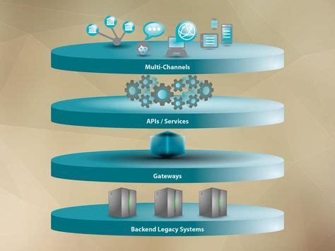 digital platform architecture ideas digital digital
