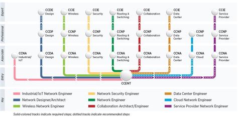 Cisco Certification Tracks Cisco Certifications Cisco Certificate