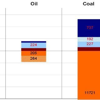 Coal Reserves dominate Gas and Oil Reserves | Download Scientific Diagram