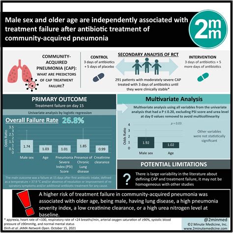 Visualabstract Male Sex And Older Age Are Independently Associated With Treatment Failure