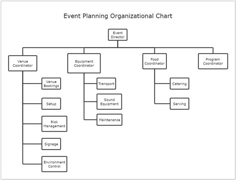 Event Planning Organizational Chart Edrawmax Template App