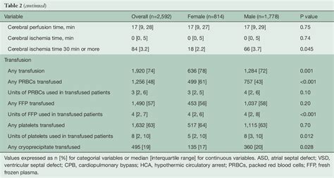 Table From Trends In Sex Specific Differences Following Aortic Arch