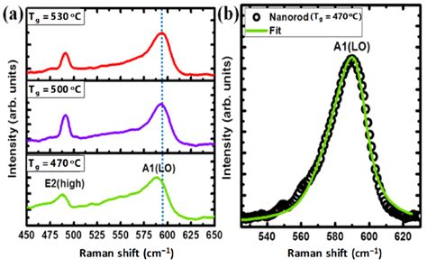 A Raman Spectra With E2 High And A1 Lo Phonon Modes B The A1 Lo