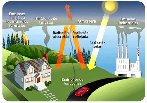 Gases De Efecto Invernadero Ambientologosfera