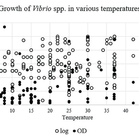 Growth Of Vibrio Spp In Various Temperatures Log Log Growth Od